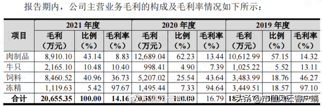 上市前突击分红，利润大幅下滑：龙江和牛，A股首家和牛概念股