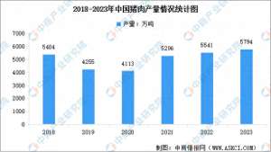 中国养殖业现状(2023年中国生猪养殖行业市场数据统计分析：猪肉产量5794万吨 增长46%)