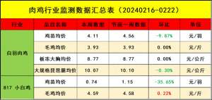 肉鸡养殖行情(肉鸡市场周度行情：屠宰企业恢复开工 鸡苗价格高位下跌)