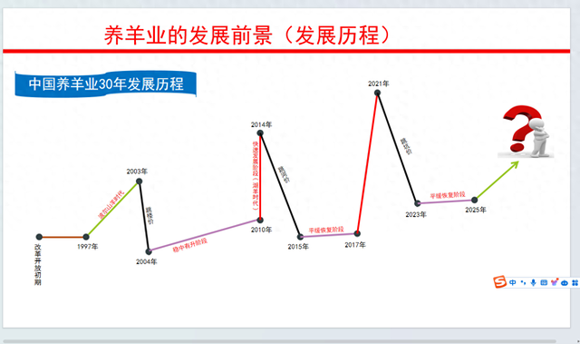 未来几年，在农村养羊有前景么？能赚到钱么？