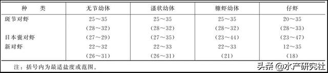 对虾育苗水环境的调控：水温、盐度、ph值怎样调？