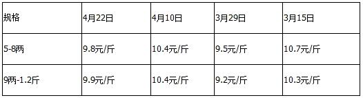 牛蛙普遍缺货价格坚挺，后市或涨价