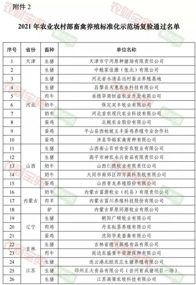 重磅！193家猪场入选畜禽养殖标准化示范场！牧原15家入选、德康农牧6家、温氏4家、新希望3家、大北农3家