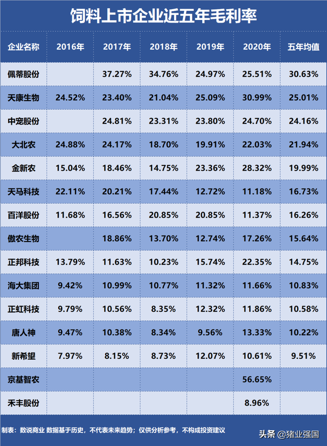 盘点19家养殖企业盈利能力：东瑞位居榜首！神农、牧原、立华和温氏上榜前五