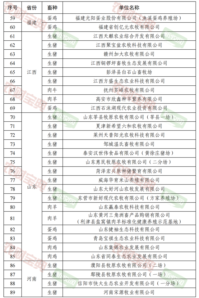 重磅！193家猪场入选畜禽养殖标准化示范场！牧原15家入选、德康农牧6家、温氏4家、新希望3家、大北农3家