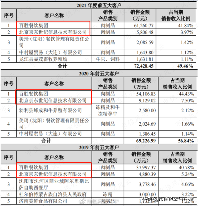 上市前突击分红，利润大幅下滑：龙江和牛，A股首家和牛概念股