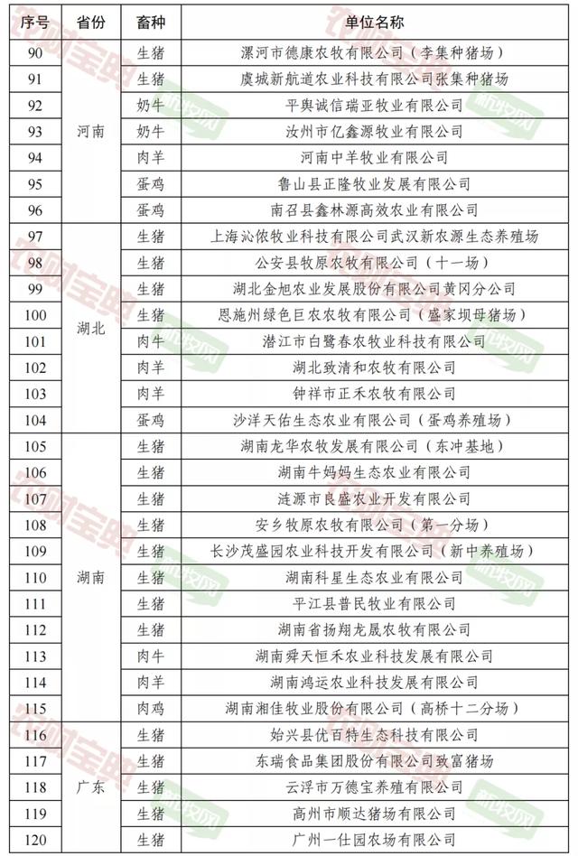 重磅！193家猪场入选畜禽养殖标准化示范场！牧原15家入选、德康农牧6家、温氏4家、新希望3家、大北农3家