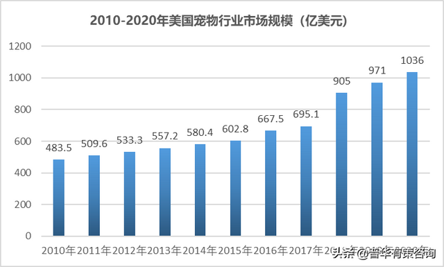 国内外宠物行业发展概况及宠物用品行业面临的机遇挑战