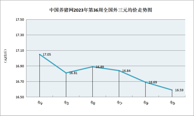 震荡走跌！多地猪价偏弱运行，供需陷入“僵持”！（第36周综述）