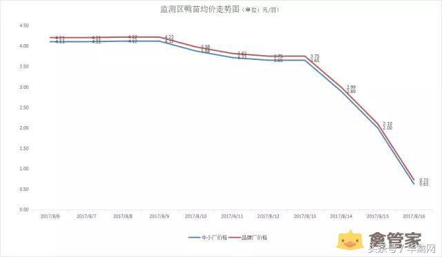 史无前例，百年一遇，3.5元跌破5毛，鸭苗到底怎么了？