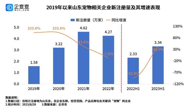 A股市值最高的宠物工厂，凭什么出在山东？