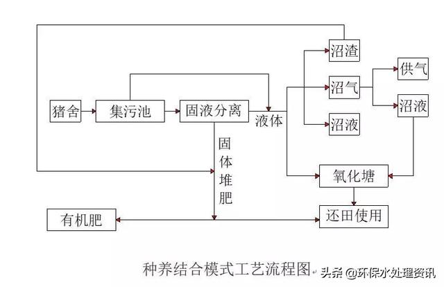 猪场养殖废水处理方法与工艺