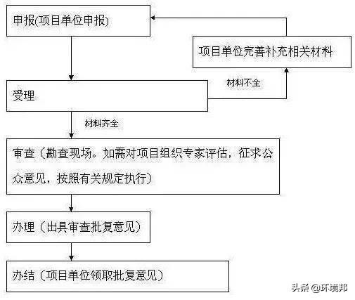 新建养殖场必要办理8个证件及5大流程，同样环保必须达标