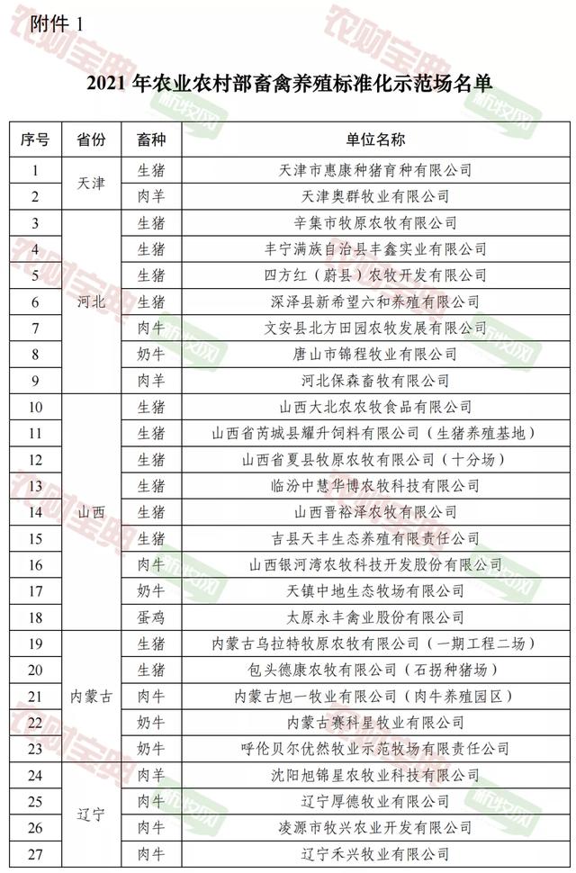 重磅！193家猪场入选畜禽养殖标准化示范场！牧原15家入选、德康农牧6家、温氏4家、新希望3家、大北农3家