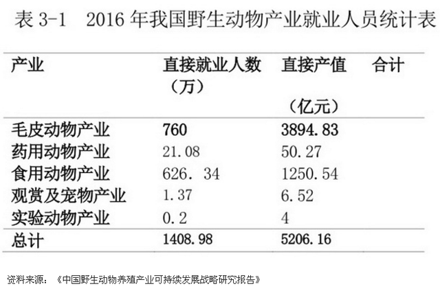 迷茫的野生动物养殖产业：1400万从业者何处去