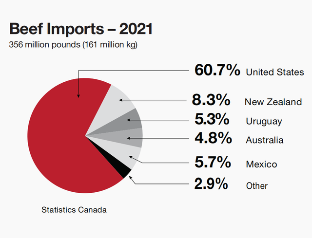 2021加拿大养牛业：草原三省占总养殖量76%，近七成牛肉去美国