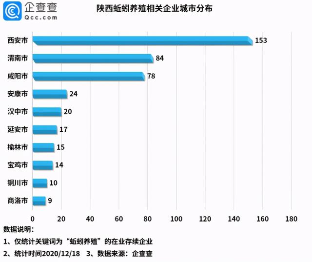 陕西有400多家蚯蚓养殖企业，西安排第一，第二第三你猜是哪里？