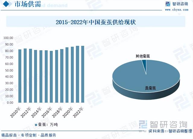 智研咨询重磅发布！2023年蚕养殖行业市场分析报告