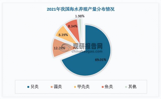 我国海水养殖行业现状分析 贝类、藻类养殖发展快 甲壳类、鱼类薄弱