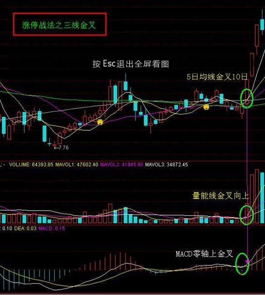 3分钟教你学会“三线合一”，牢记这个“笨”方法想亏钱都难