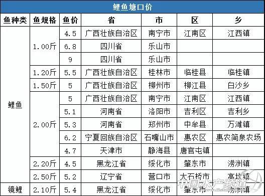 饲料降价！鱼价再上涨，养殖户称“过年”了