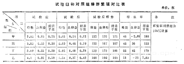 加速中蜂秋季繁殖的试验报告：阙瑞荣