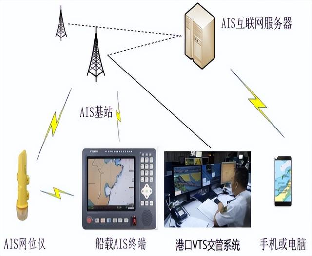 渔用网位仪智能避碰设想