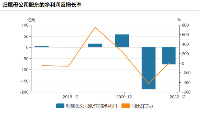 深亏76亿，市值蒸发500亿，正邦科技豪赌猪周期濒临破产