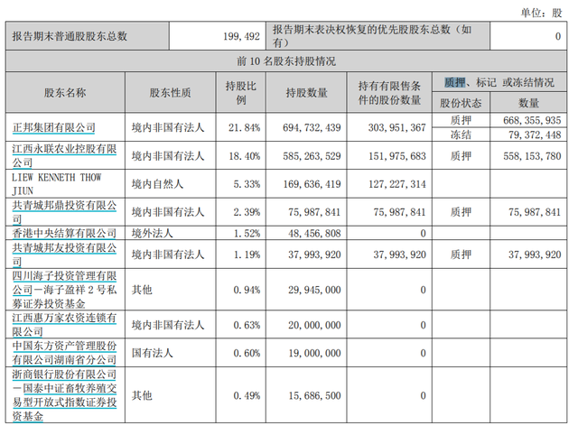 深亏76亿，市值蒸发500亿，正邦科技豪赌猪周期濒临破产