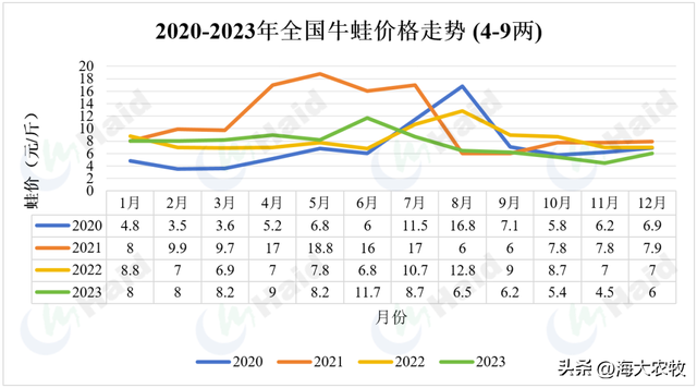 包产54.6斤！创湖州地区牛蛙养殖高包产纪录！