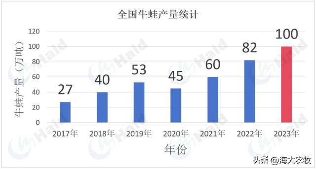 包产54.6斤！创湖州地区牛蛙养殖高包产纪录！