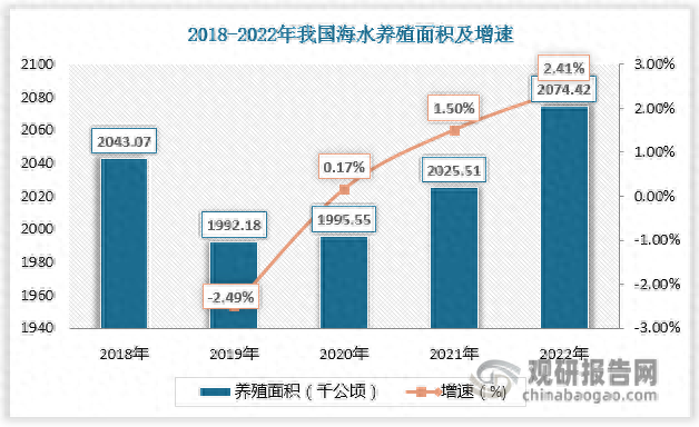 我国海水养殖行业现状分析 贝类、藻类养殖发展快 甲壳类、鱼类薄弱