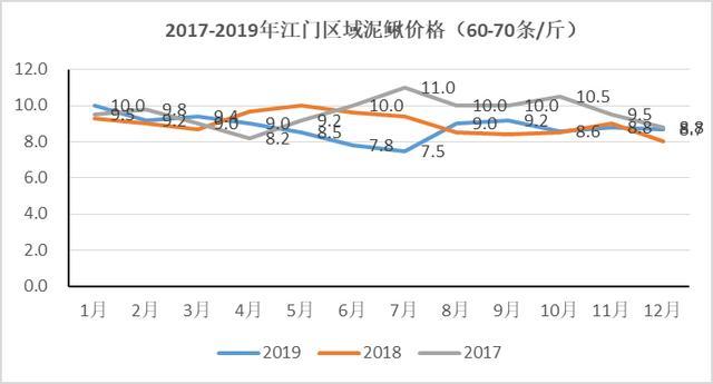 怎么养好泥鳅 泥鳅养殖场这样养，生意肯定好的不得了