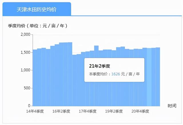 农村基本农田租给别人种多少钱一亩？我们这边300元一亩合理吗？