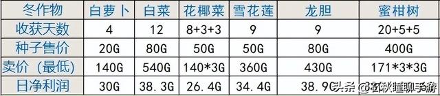 《大雄牧场物语2》秋冬完结攻略：速合巨大种 提前解锁隐藏作物