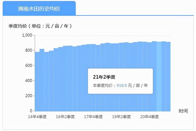 农村基本农田租给别人种多少钱一亩？我们这边300元一亩合理吗？