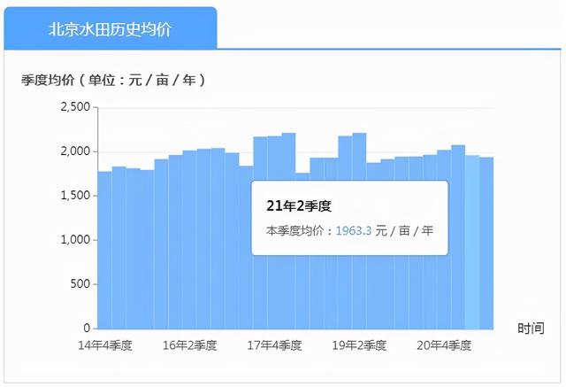 农村基本农田租给别人种多少钱一亩？我们这边300元一亩合理吗？