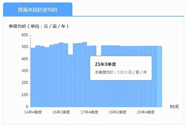 农村基本农田租给别人种多少钱一亩？我们这边300元一亩合理吗？