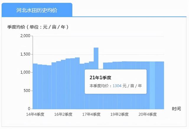 农村基本农田租给别人种多少钱一亩？我们这边300元一亩合理吗？