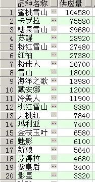 云南鲜花图鉴：一文学会分辨云南种植量前20位的玫瑰鲜花