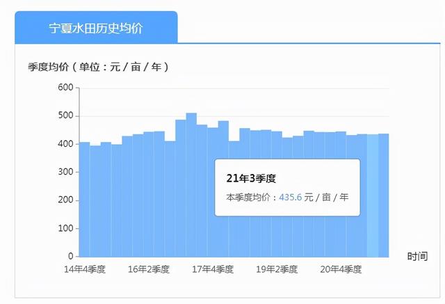 农村基本农田租给别人种多少钱一亩？我们这边300元一亩合理吗？