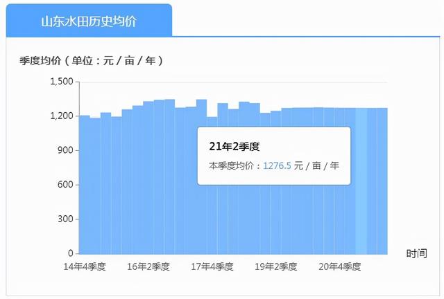 农村基本农田租给别人种多少钱一亩？我们这边300元一亩合理吗？