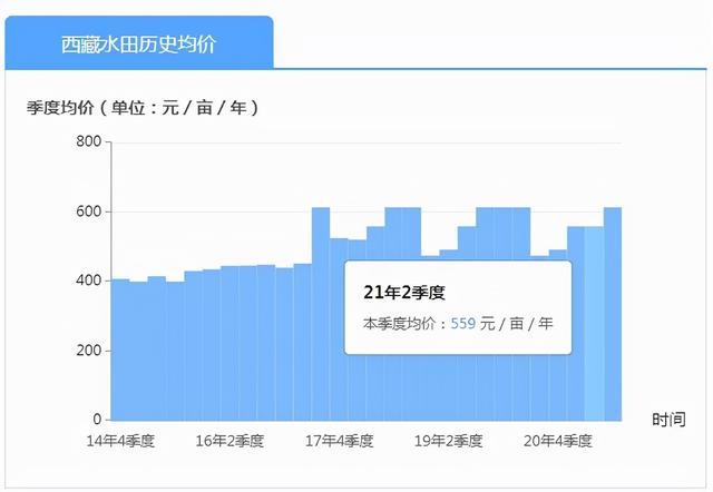 农村基本农田租给别人种多少钱一亩？我们这边300元一亩合理吗？