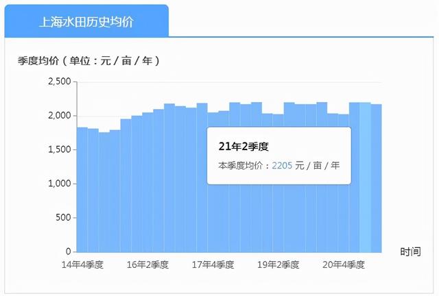 农村基本农田租给别人种多少钱一亩？我们这边300元一亩合理吗？