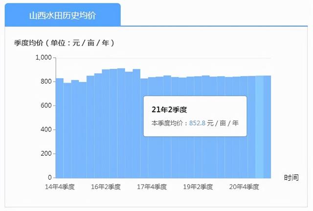 农村基本农田租给别人种多少钱一亩？我们这边300元一亩合理吗？