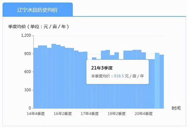 农村基本农田租给别人种多少钱一亩？我们这边300元一亩合理吗？