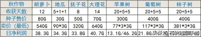 《大雄牧场物语2》秋冬完结攻略：速合巨大种 提前解锁隐藏作物