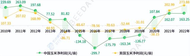 我国玉米种植亩成本已超1200元，