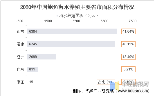 2020年中国鲍鱼养殖及产业链整体分析，下游需求带动产量逐年上升