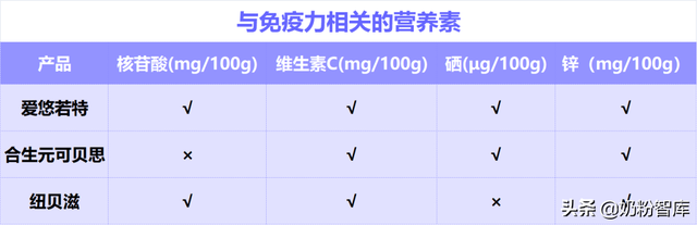 盲测+实测，3款羊奶粉评测结果竟然是这样…